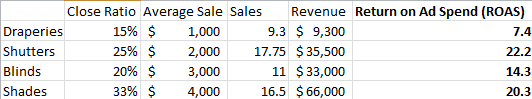 google adwords offline conversion tracking ROAS